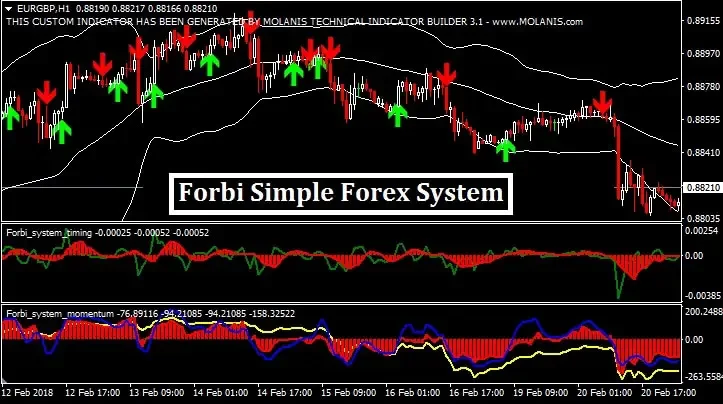 Forbi Simple Forex System Mt4 Trend Following System