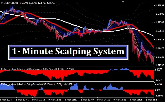 Forex Scalping 1 Minute Chart
