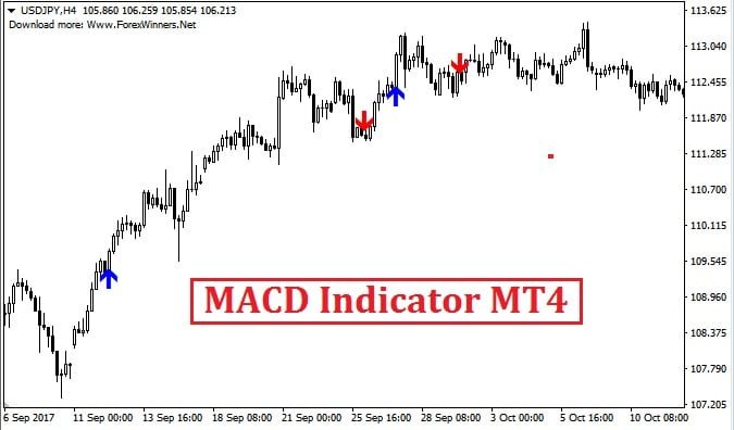 MACD Cross Indicator Overview