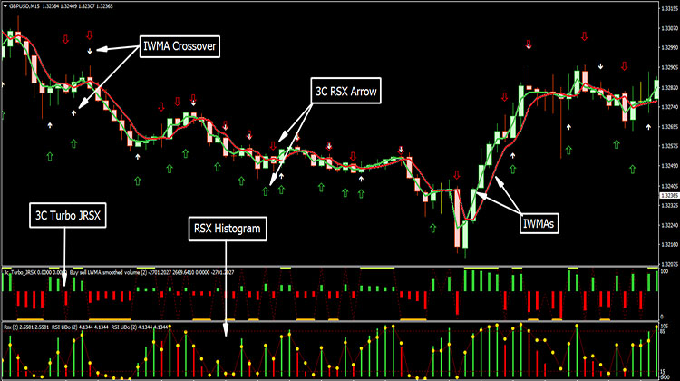 Arrow Momentum Chart