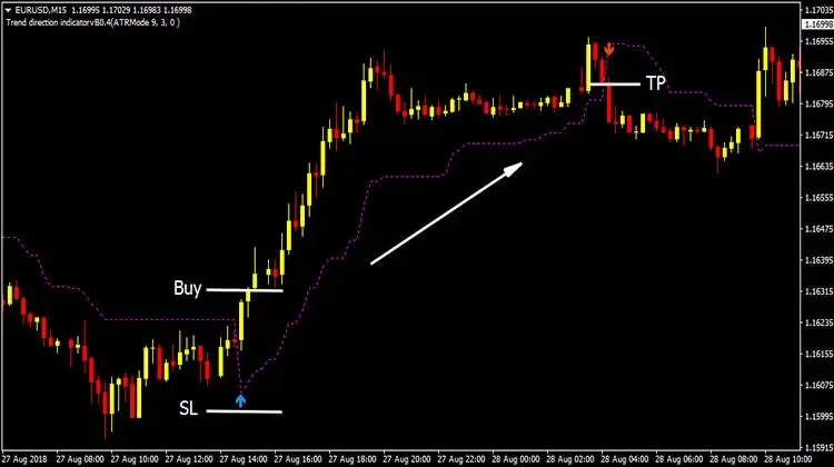 Forex trend direction