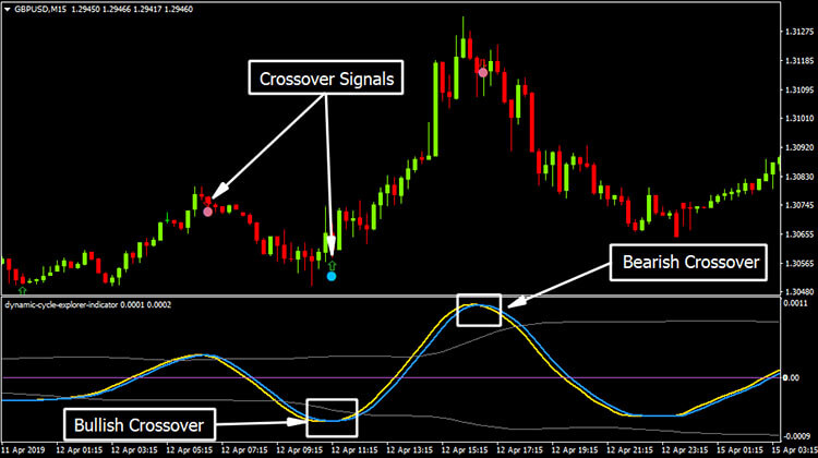 Dynamic Cycle Explorer Indicator - Trend Following System