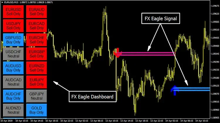 FX Eagle Dashboard Forex System Explanation