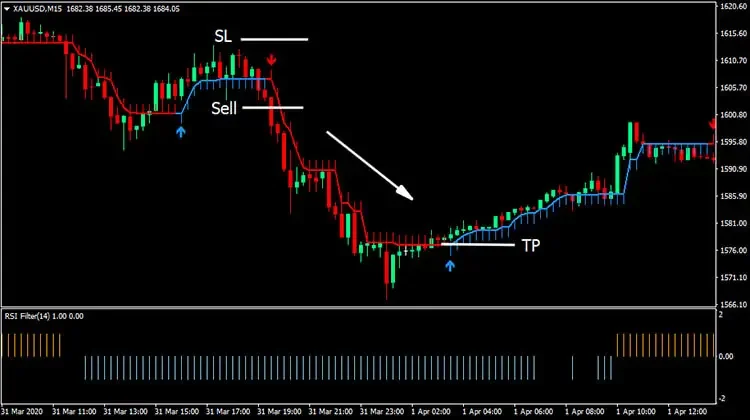 Gold strategy for forex forex4noobs blog del