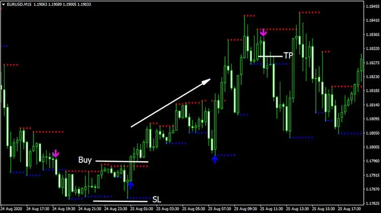 Support and resistance arrow indicator
