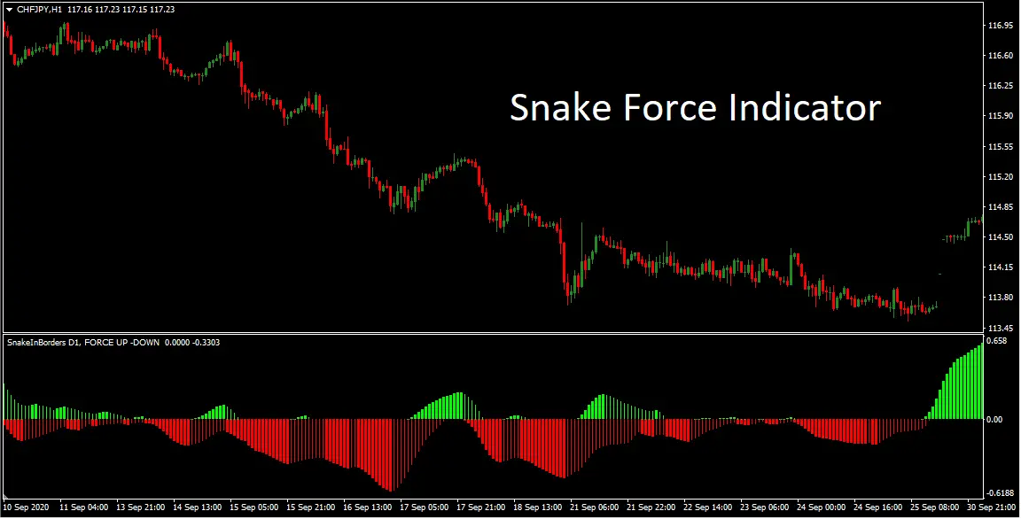 snake force indicator no repaint
